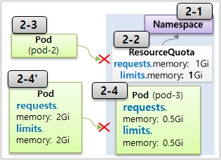 How to use ResourceQuota for Kubernetes.